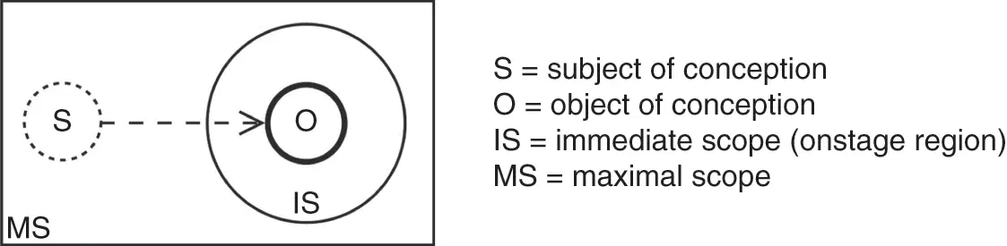 A diagram demonstrating congitive grammar