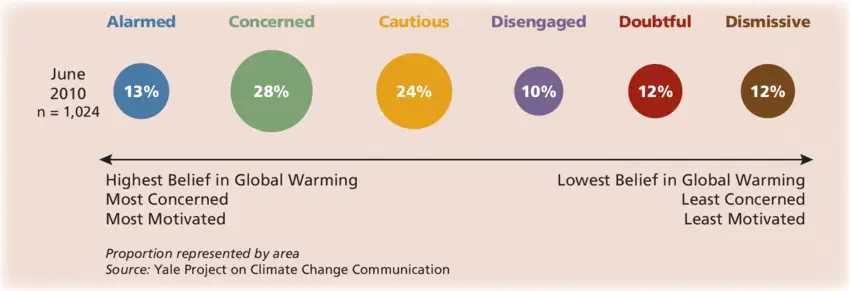 This bubble chart shows the percentages of Americans in each of Global Warming’s Six Americas. Alarmed Americans outnumber the Dismissive (10%) by a ratio of about 2.5 to 1. Source: Climate Change in the American Mind, Fall 2024. Refer to the Data Tables for Accessibility for all percentages.