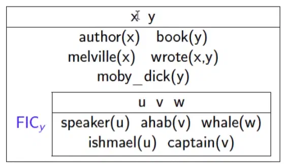 A Discourse Representation Structure diagram showing the authorship of Moby-Dick.