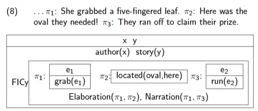 A Discourse Representation Structure diagram showing the narration of a short text.