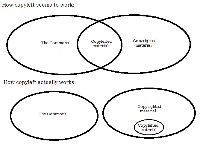 A diagram showing that copyleft actually grows copyright's power, rather than diminishing it.
