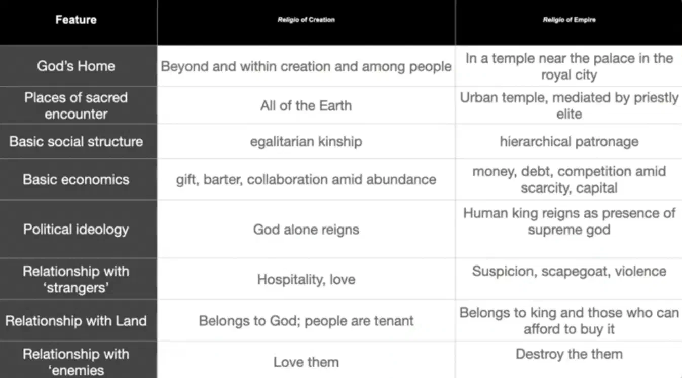 A table comparing the features of the 'Religion of Creation' and the 'Religion of Empire'