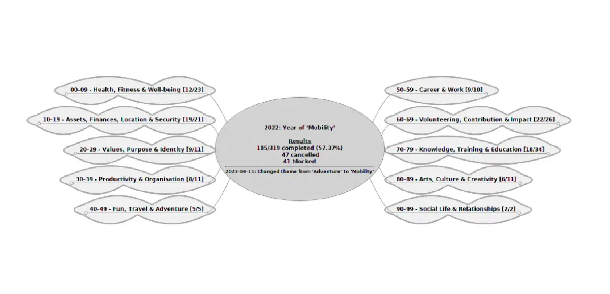 A screnshot of my 2022 mind map in Freemind