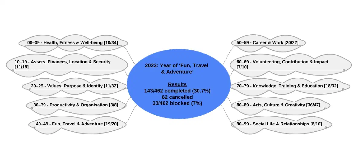 A screnshot of my 2023 mind map in Freeplane