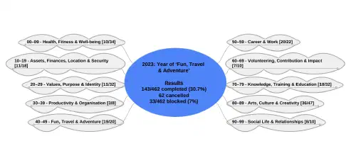 A screnshot of my 2023 mind map in Freeplane