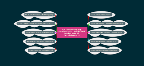A screenshot of my 2024 mind map in Freeplane