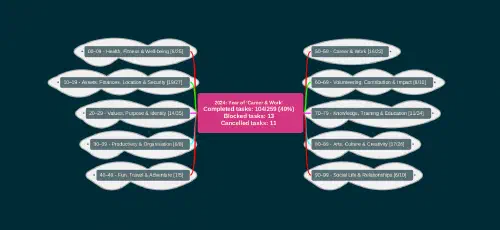 A screenshot of my 2024 mind map in Freeplane