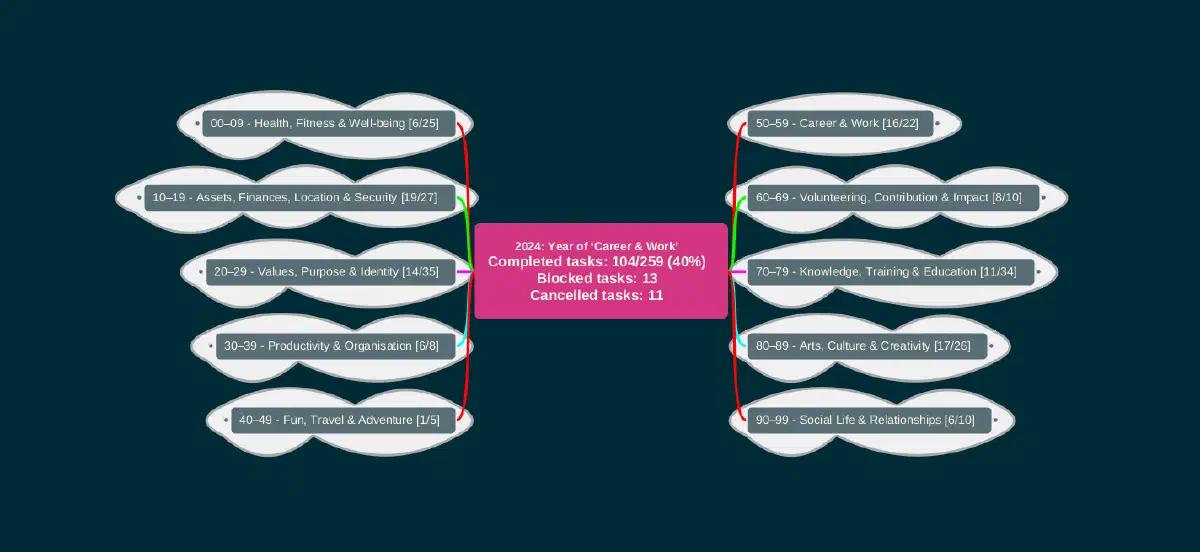 A screenshot of my 2024 mind map in Freeplane