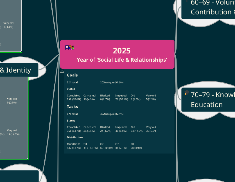 A screenshot of my 2025 mind map in Freeplane