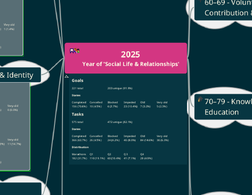 A screenshot of my 2025 mind map in Freeplane