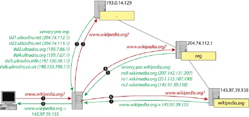 DNS resolution diagram